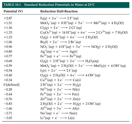 Standard Reduction Potential Chart