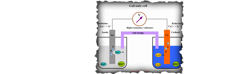 Lesson 4: Galvanic Cells - Grade12UChemistry